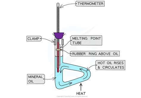 Melting Point Tester distribution|how to determine melting points.